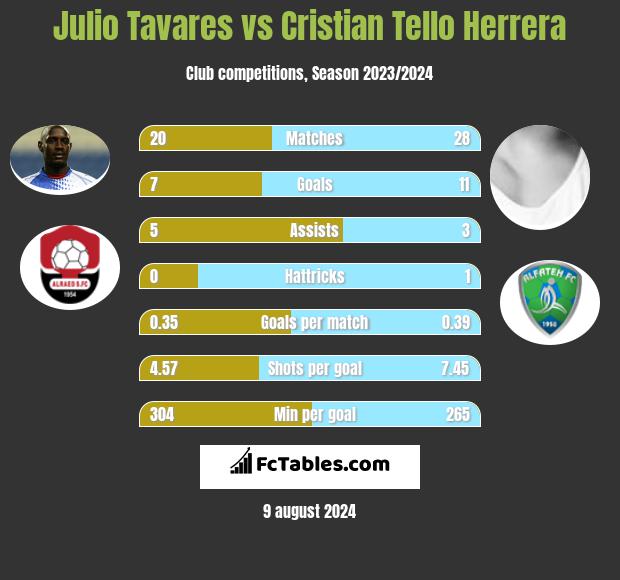 Julio Tavares vs Cristian Tello h2h player stats