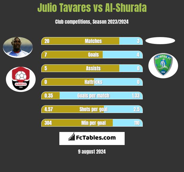 Julio Tavares vs Al-Shurafa h2h player stats