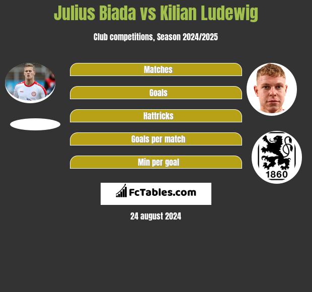 Julius Biada vs Kilian Ludewig h2h player stats