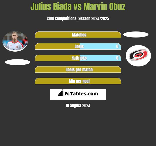 Julius Biada vs Marvin Obuz h2h player stats