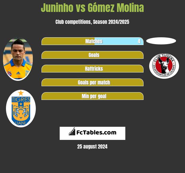 Juninho vs Gómez Molina h2h player stats