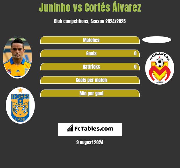 Juninho vs Cortés Álvarez h2h player stats