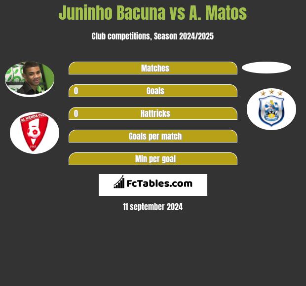 Juninho Bacuna vs A. Matos h2h player stats