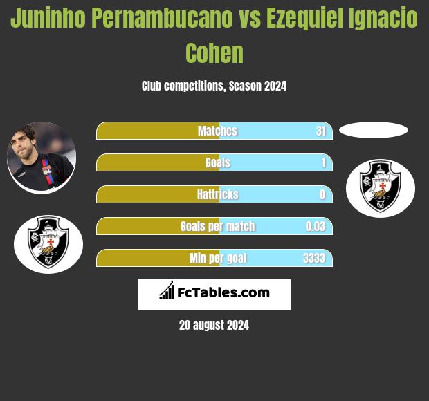 Juninho Pernambucano vs Ezequiel Ignacio Cohen h2h player stats