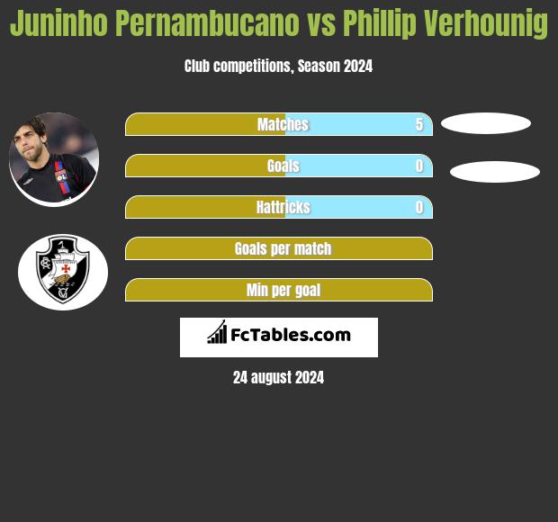 Juninho Pernambucano vs Phillip Verhounig h2h player stats