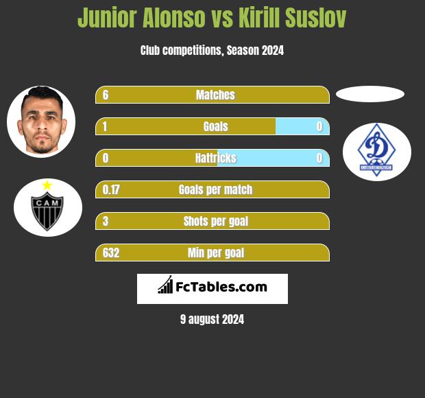 Junior Alonso vs Kirill Suslov h2h player stats