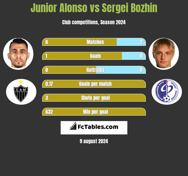 Junior Alonso vs Sergei Bozhin h2h player stats