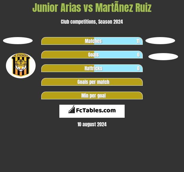 Junior Arias vs MartÃ­nez Ruiz h2h player stats