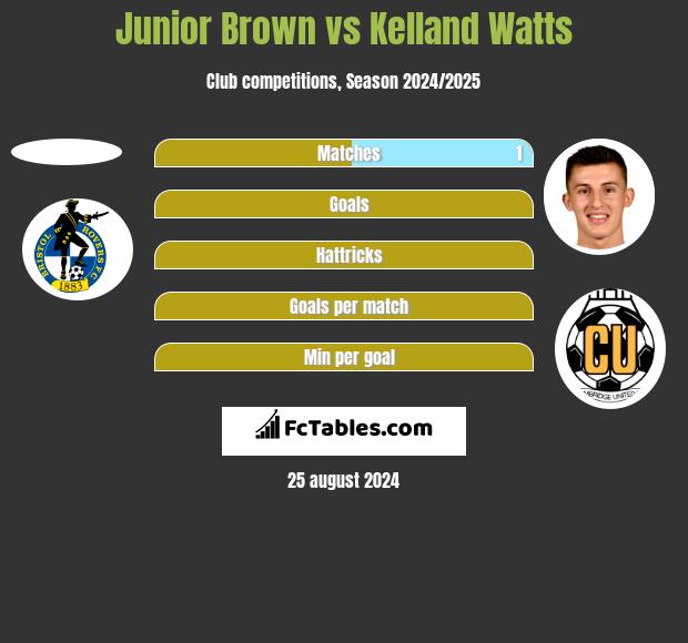 Junior Brown vs Kelland Watts h2h player stats