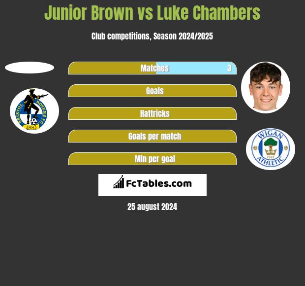 Junior Brown vs Luke Chambers h2h player stats