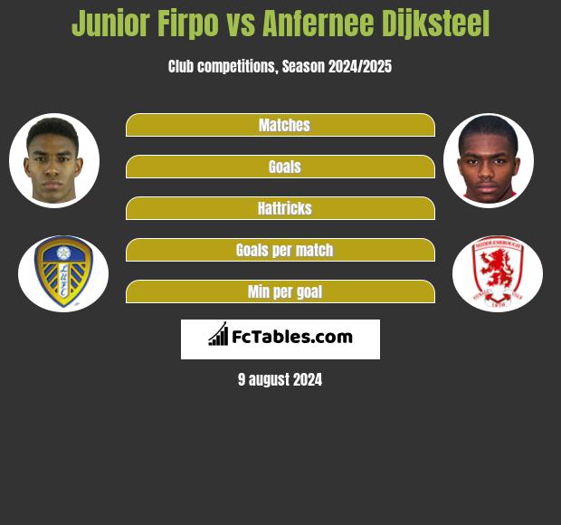 Junior Firpo vs Anfernee Dijksteel h2h player stats