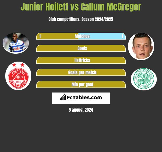 Junior Hoilett vs Callum McGregor h2h player stats