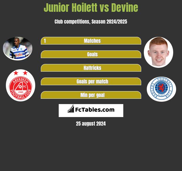 Junior Hoilett vs Devine h2h player stats