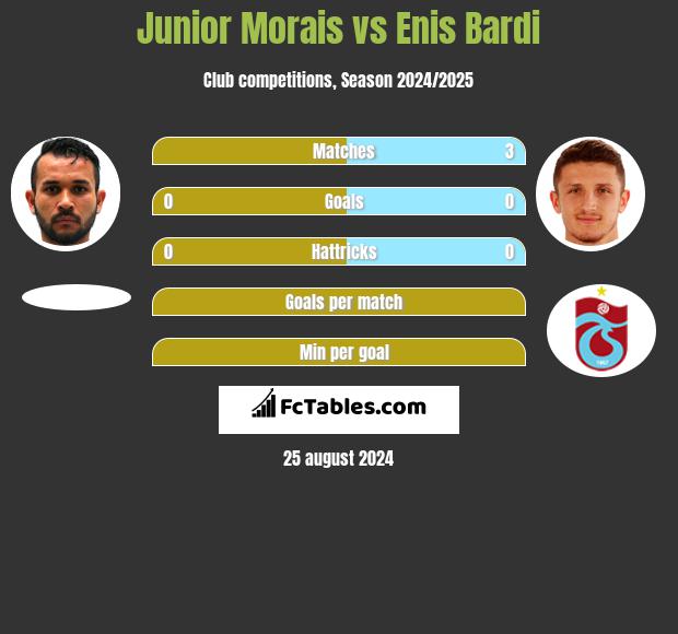 Junior Morais vs Enis Bardi h2h player stats