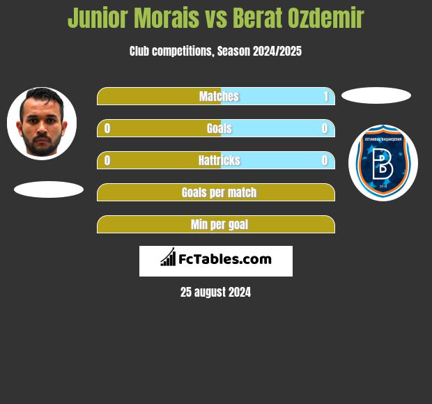 Junior Morais vs Berat Ozdemir h2h player stats