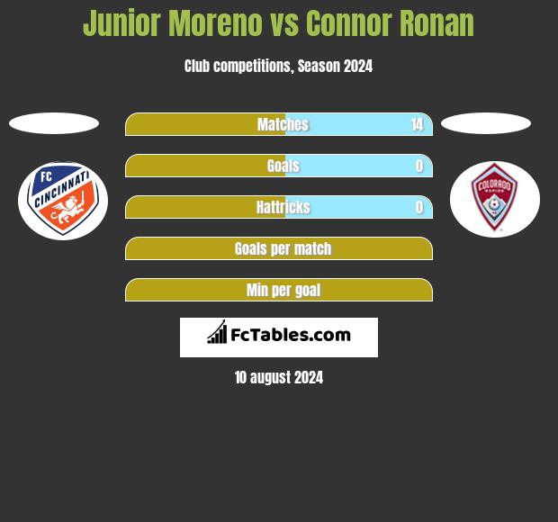 Junior Moreno vs Connor Ronan h2h player stats