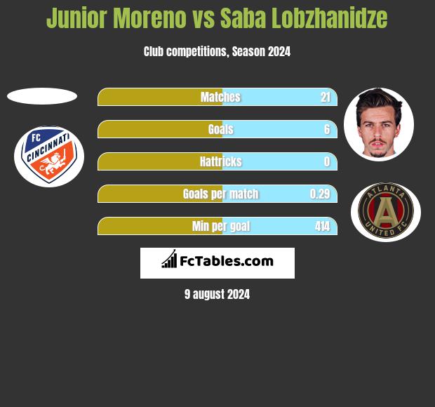 Junior Moreno vs Saba Lobzhanidze h2h player stats