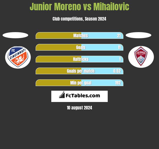 Junior Moreno vs Mihailovic h2h player stats