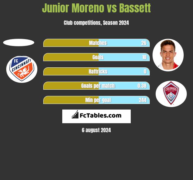 Junior Moreno vs Bassett h2h player stats