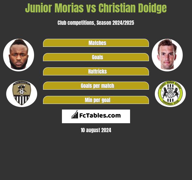 Junior Morias vs Christian Doidge h2h player stats