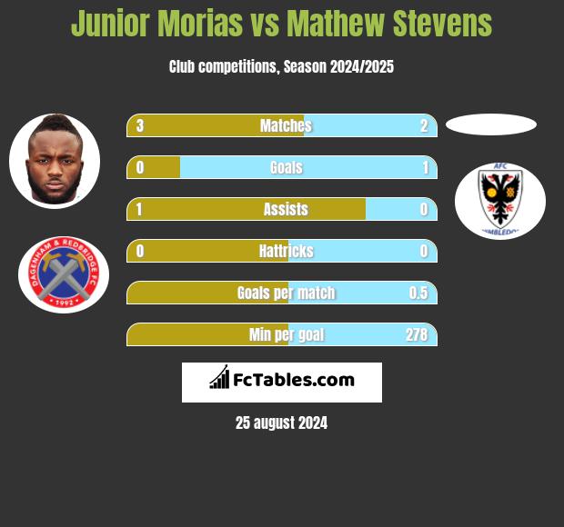 Junior Morias vs Mathew Stevens h2h player stats