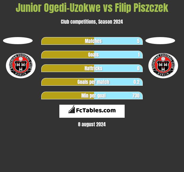 Junior Ogedi-Uzokwe vs Filip Piszczek h2h player stats