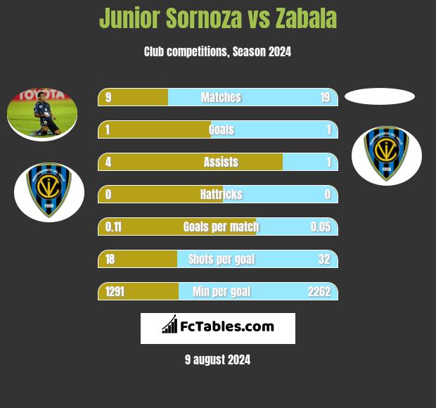 Junior Sornoza vs Zabala h2h player stats