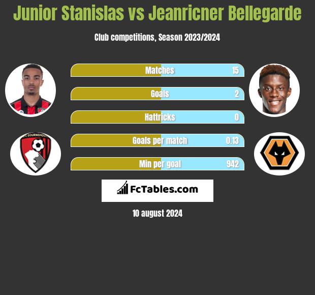 Junior Stanislas vs Jeanricner Bellegarde h2h player stats