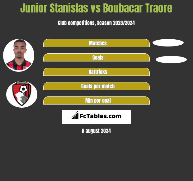 Junior Stanislas vs Boubacar Traore h2h player stats