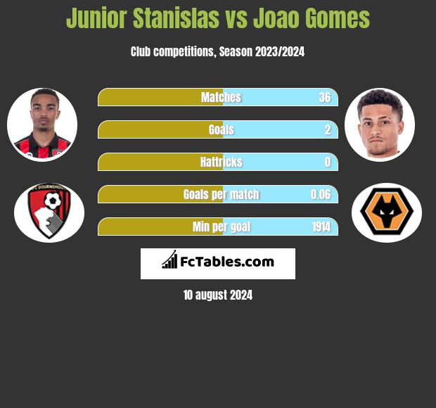 Junior Stanislas vs Joao Gomes h2h player stats