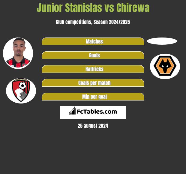 Junior Stanislas vs Chirewa h2h player stats