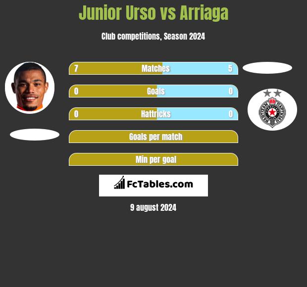 Junior Urso vs Arriaga h2h player stats