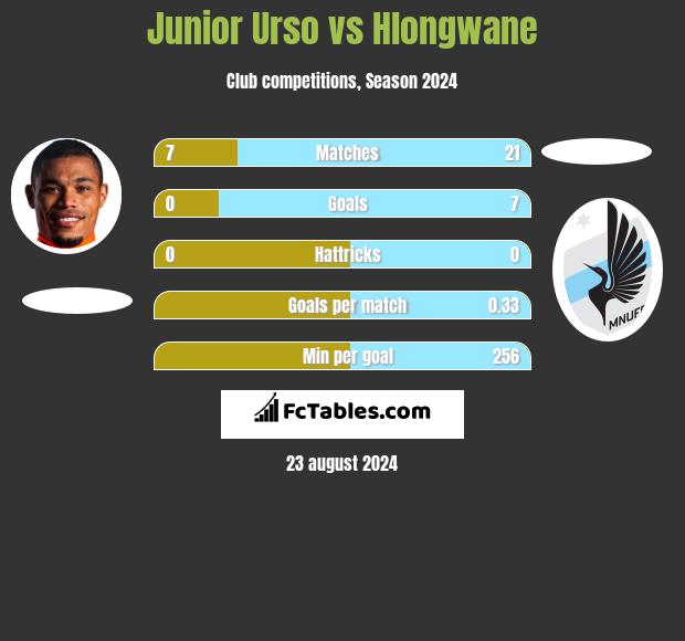 Junior Urso vs Hlongwane h2h player stats