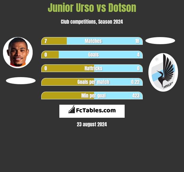 Junior Urso vs Dotson h2h player stats