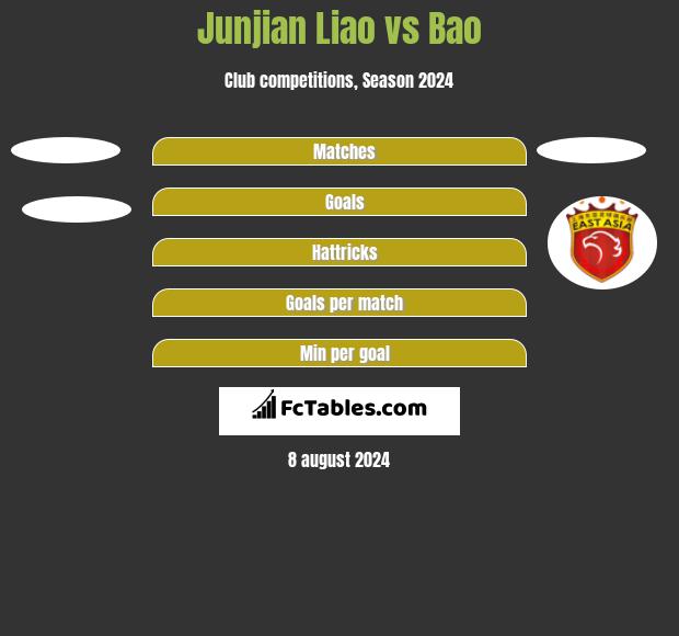 Junjian Liao vs Bao h2h player stats