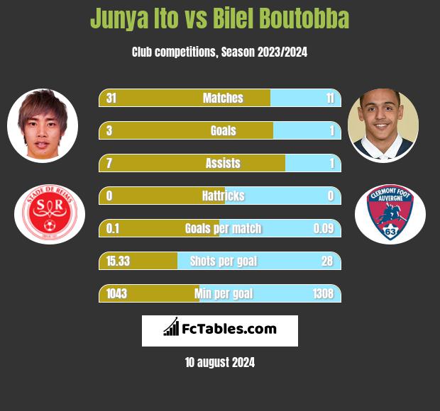 Junya Ito vs Bilel Boutobba h2h player stats