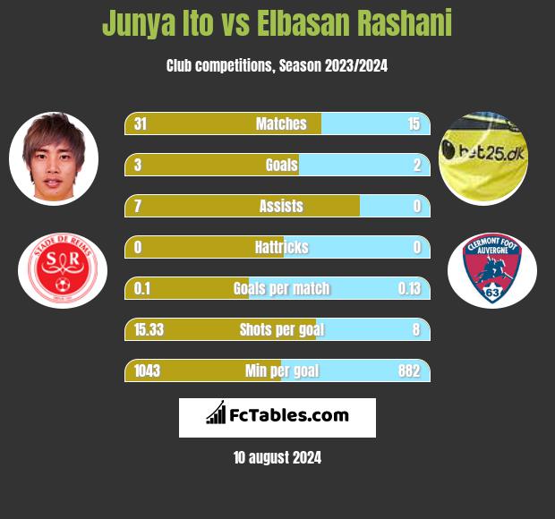 Junya Ito vs Elbasan Rashani h2h player stats