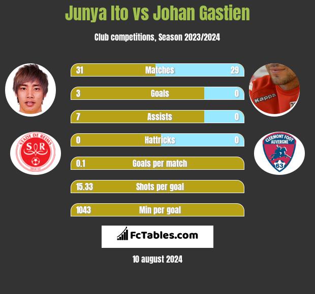 Junya Ito vs Johan Gastien h2h player stats