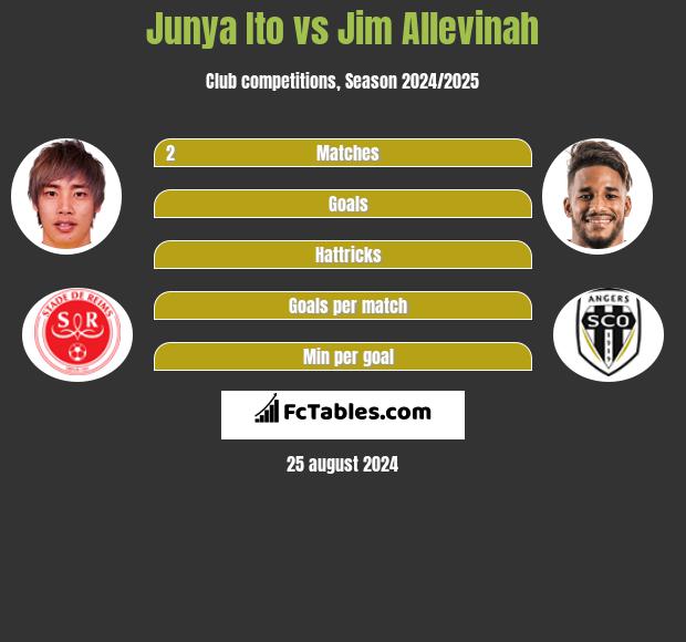 Junya Ito vs Jim Allevinah h2h player stats