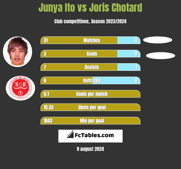 Junya Ito vs Joris Chotard h2h player stats