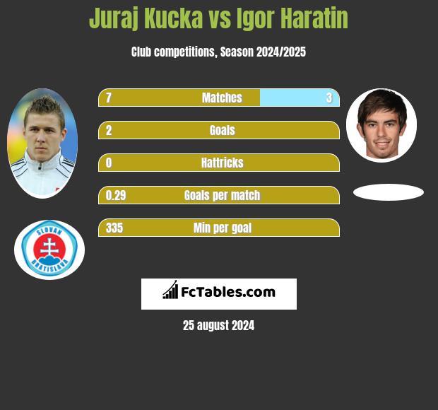 Juraj Kucka vs Igor Haratin h2h player stats