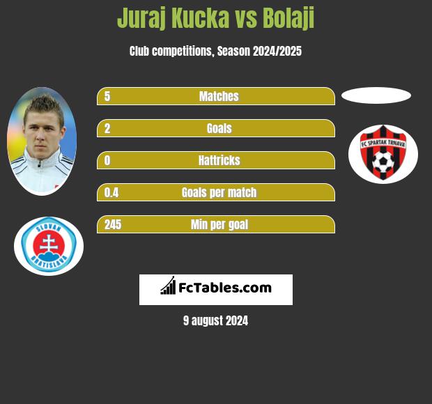 Juraj Kucka vs Bolaji h2h player stats