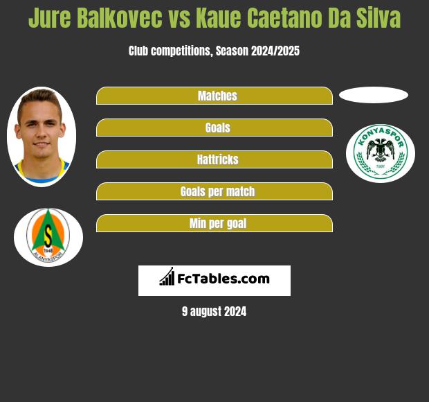 Jure Balkovec vs Kaue Caetano Da Silva h2h player stats