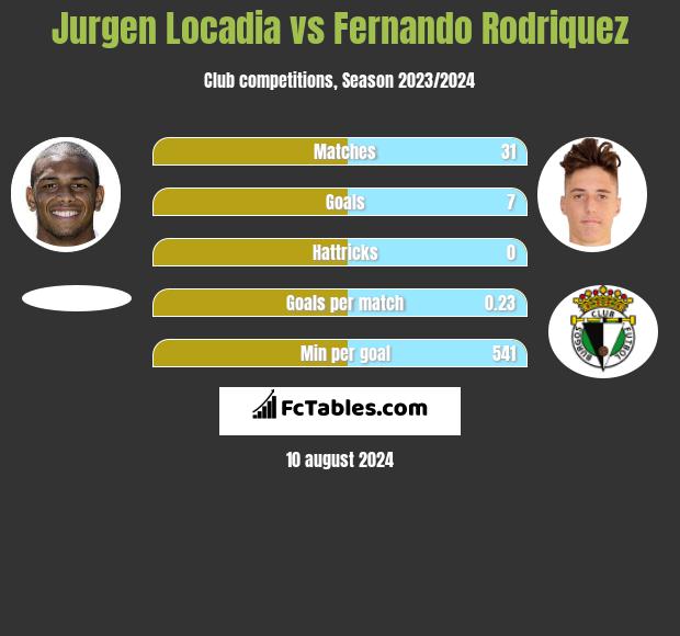 Jurgen Locadia vs Fernando Rodriquez h2h player stats