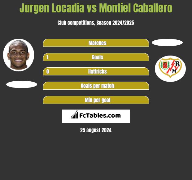 Jurgen Locadia vs Montiel Caballero h2h player stats