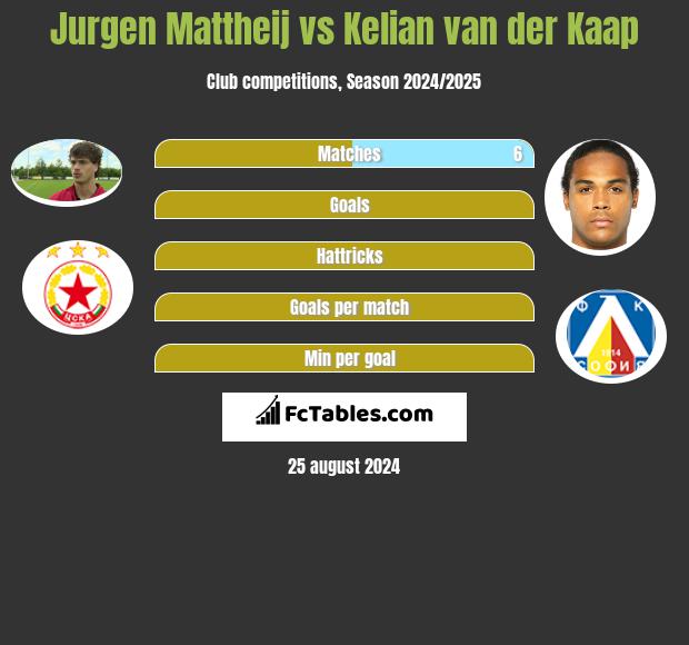 Jurgen Mattheij vs Kelian van der Kaap h2h player stats