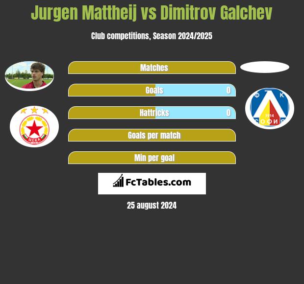 Jurgen Mattheij vs Dimitrov Galchev h2h player stats