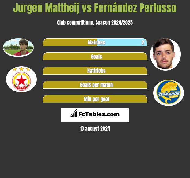 Jurgen Mattheij vs Fernández Pertusso h2h player stats