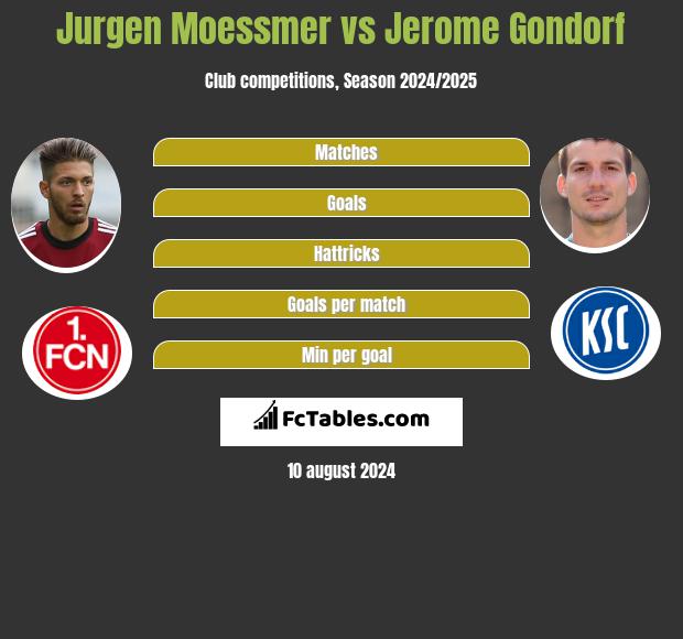 Jurgen Moessmer vs Jerome Gondorf h2h player stats