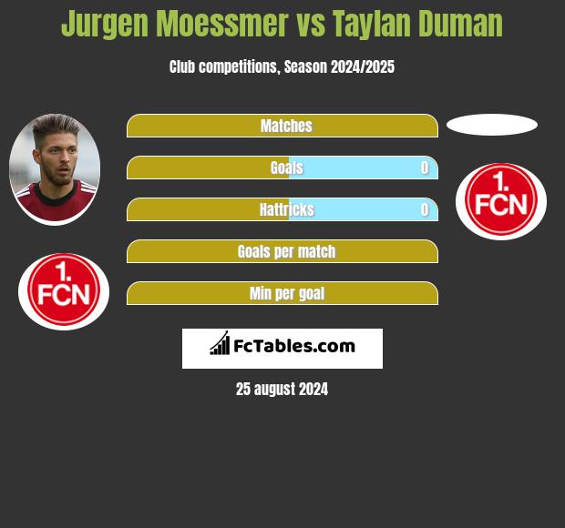 Jurgen Moessmer vs Taylan Duman h2h player stats